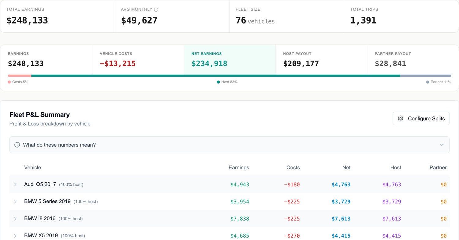 FleetSnap Fleet P&L Summary: total earnings $248,133 across 76 vehicles and 1,391 trips, split into vehicle costs, net earnings, host payout and partner payout, above a per-vehicle table showing earnings, costs, net, host and partner for each car.