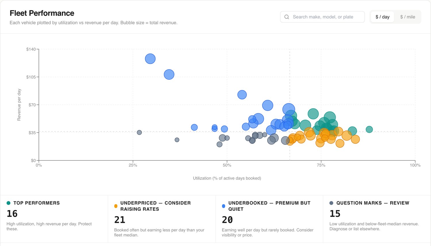 FleetSnap Fleet Performance chart: every vehicle plotted by utilization against revenue per day, bubble size showing total revenue, sorted into top performers, underpriced, underbooked and question marks.