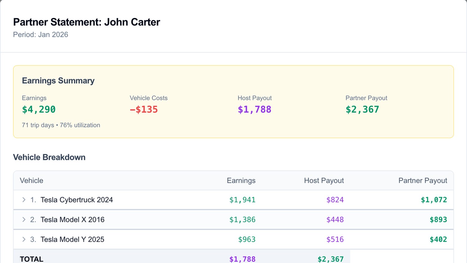 A FleetSnap partner statement: earnings summary showing $4,290 earnings, $135 vehicle costs, $1,788 host payout and $2,367 partner payout over 71 trip days, above a per-vehicle breakdown and a mileage table.